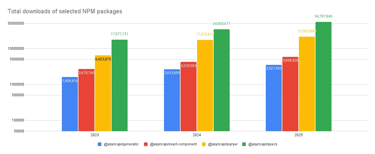 Chart showing NPM package download statistics with asyncapi spec package reaching 54 million downloads in 2025