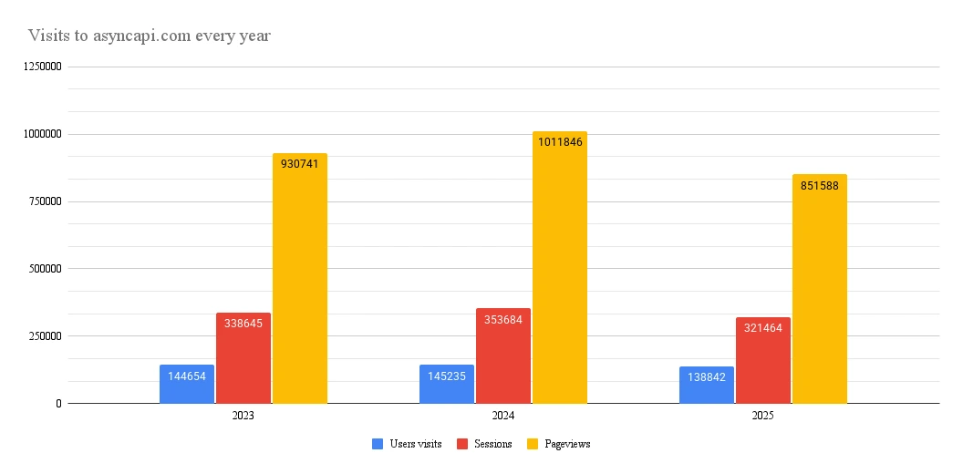 Line chart showing AsyncAPI website performance metrics by year, with users declining 4.4 percent, sessions declining 9.1 percent, and pageviews declining 15.8 percent in 2025