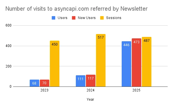 Analytics chart showing website traffic and session duration for users referred through the AsyncAPI monthly newsletter